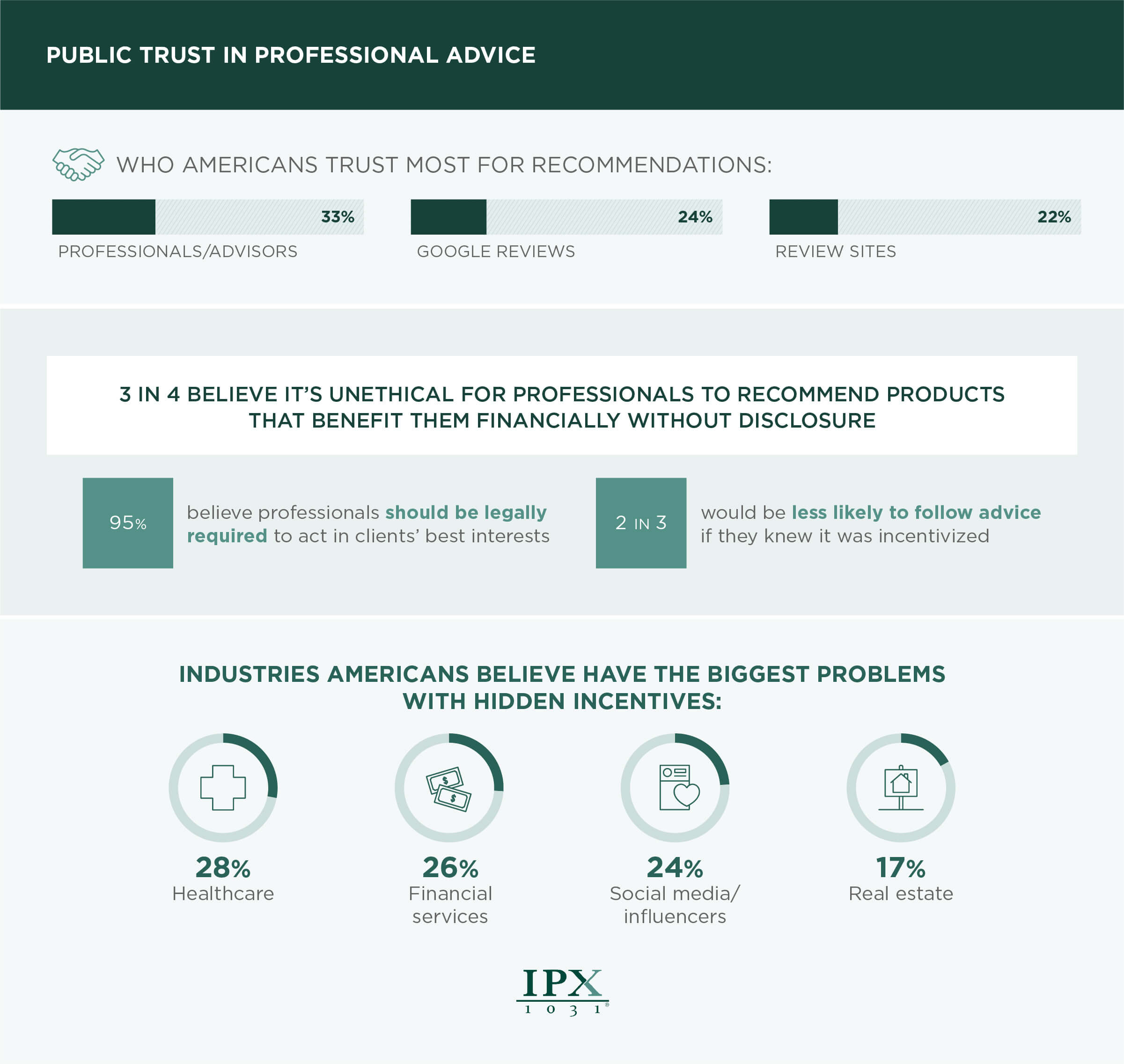 Americans’ trust in professional advice infographic from IPX1031.com