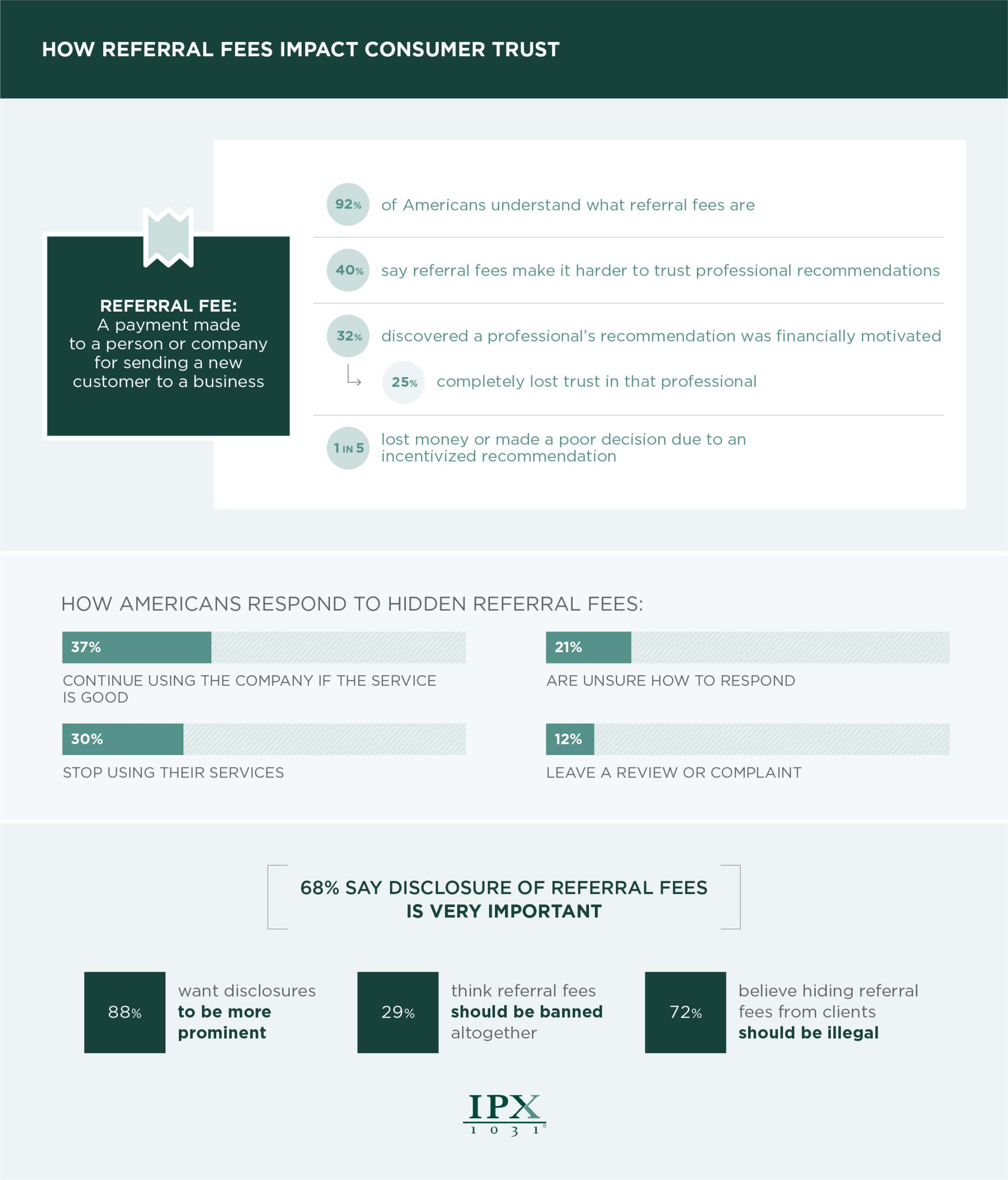 How referral fees impact consumer trust infographic from IPX1031.com  