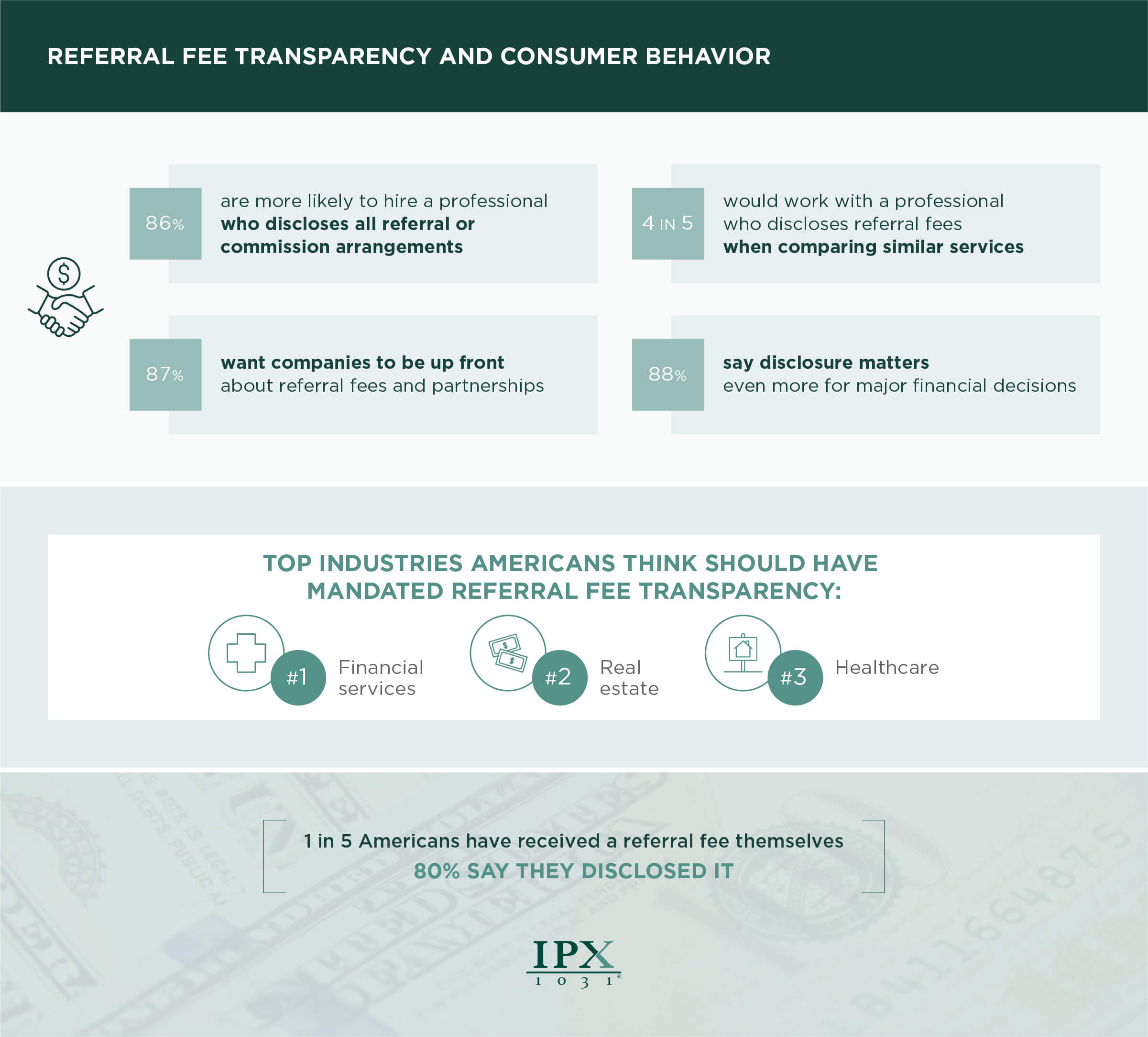 How important financial incentive transparency are to Americans infographic from IPX1031.com