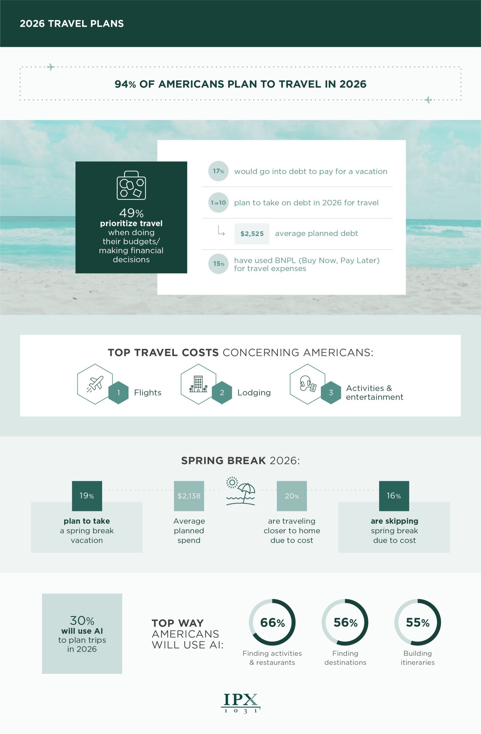 IPX1031- Infographic on 2026 travel plans: 94% of Americans plan to travel, 49% prioritize travel over other spending, key costs are flights, lodging, activities; 30% will use AI in planning; top spring break activities and AI uses shown.
