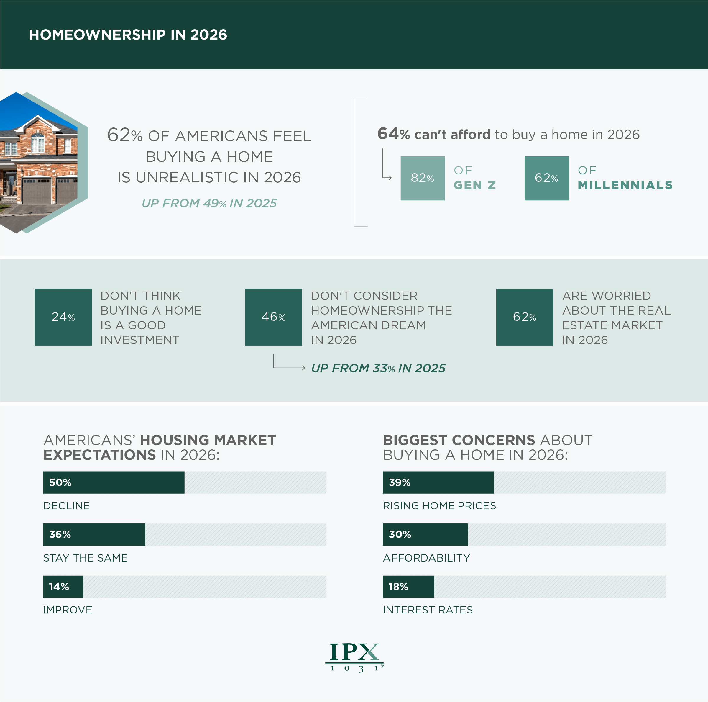 Americans’ plans for homeownership in 2026 infographic from IPX1031