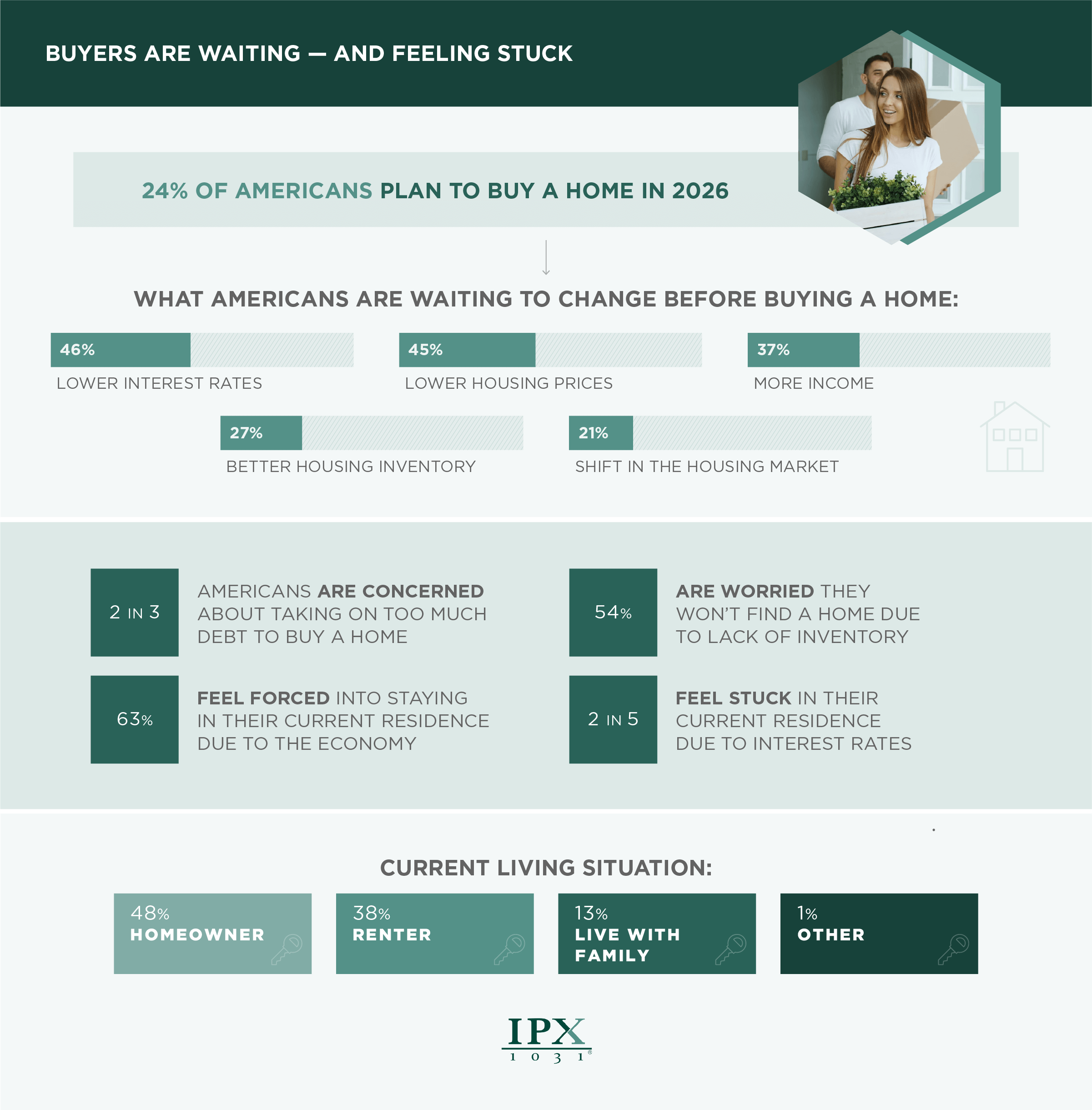American concerns about buying a home in 2026 infographic from IPX1031