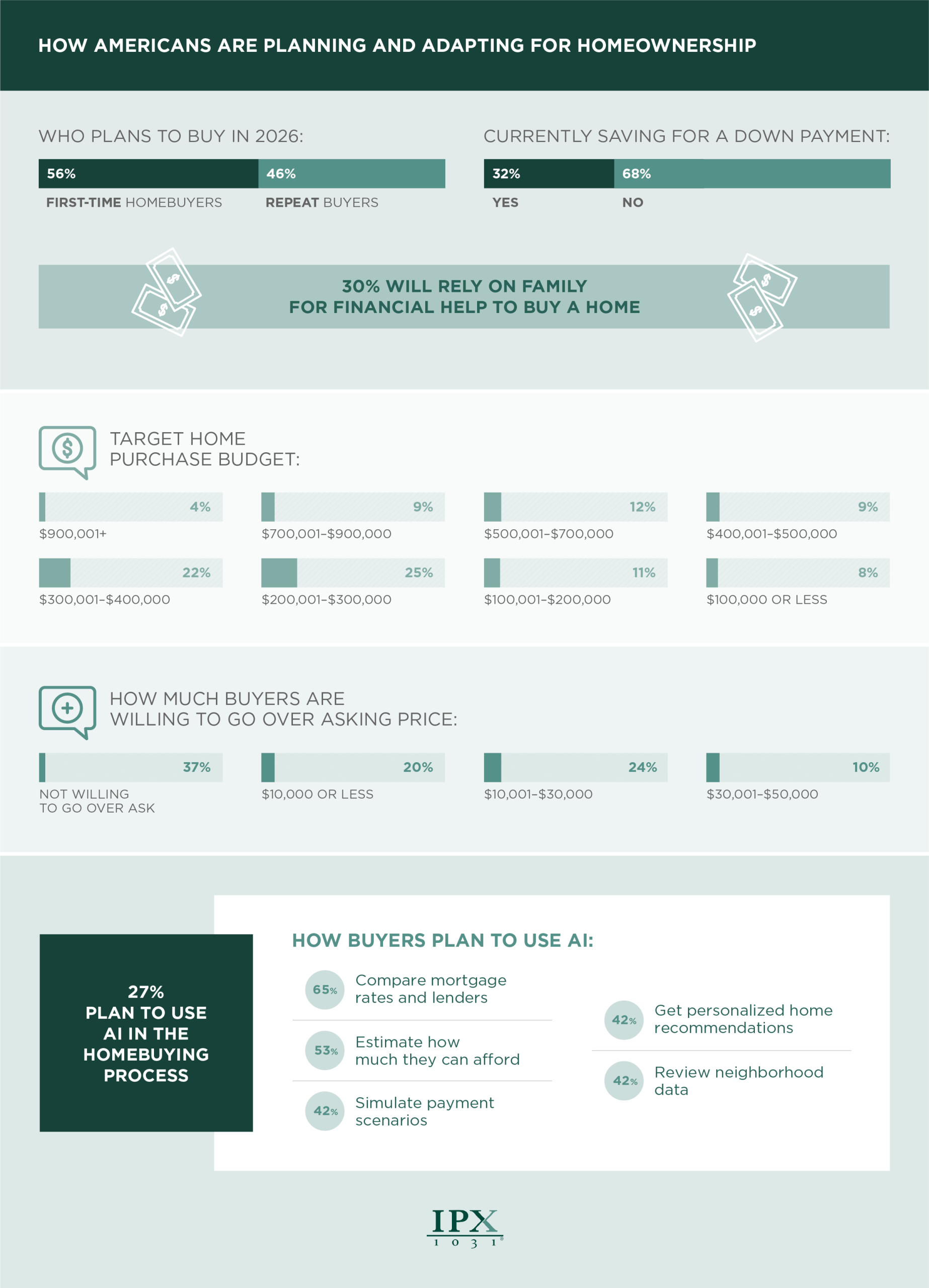 How Americans are planning and adapting for homeownership, and how buyers plan to use AI infographic from IPX1031