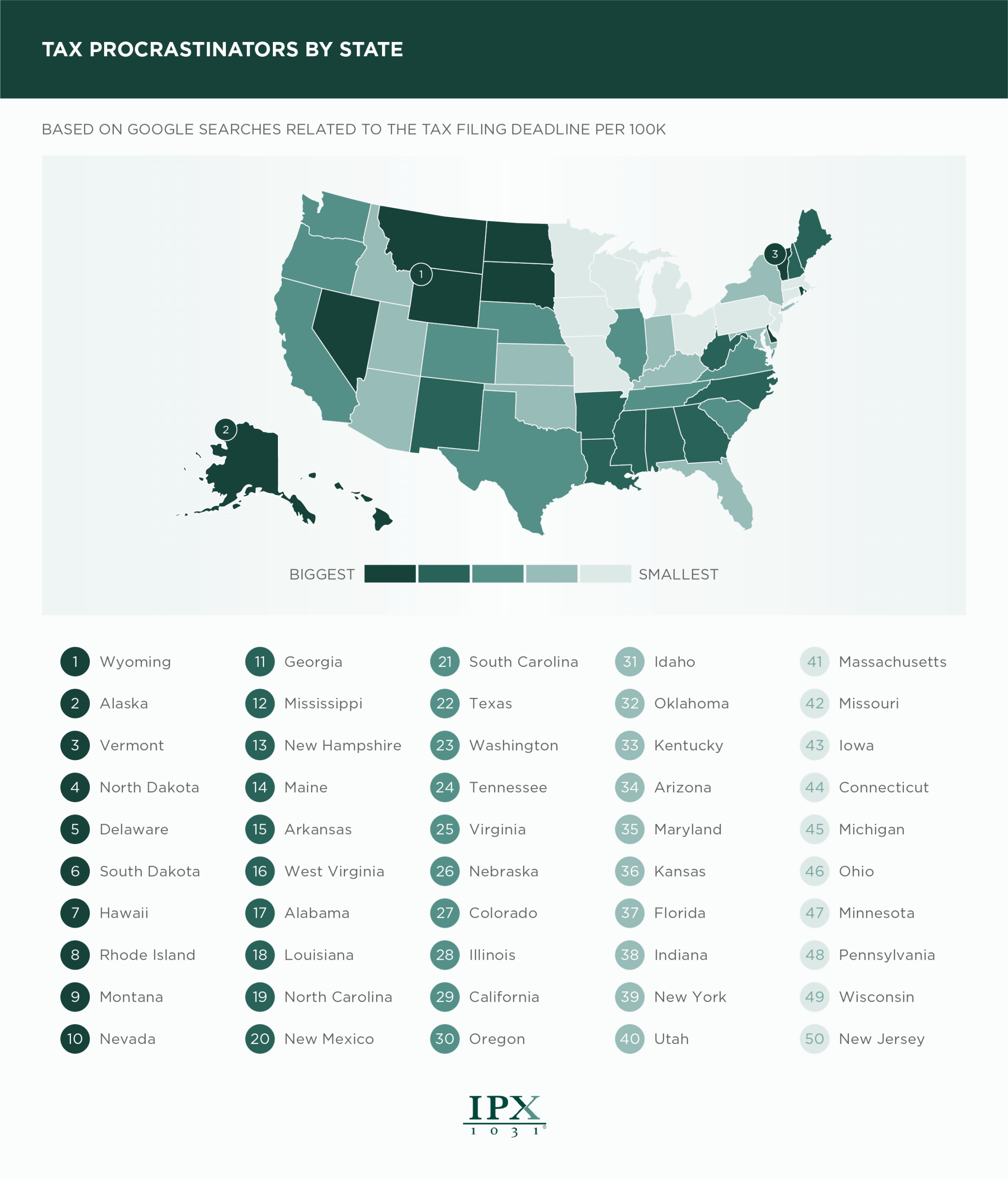 States that procrastinate filing taxes most in 2026 data from IPX1031