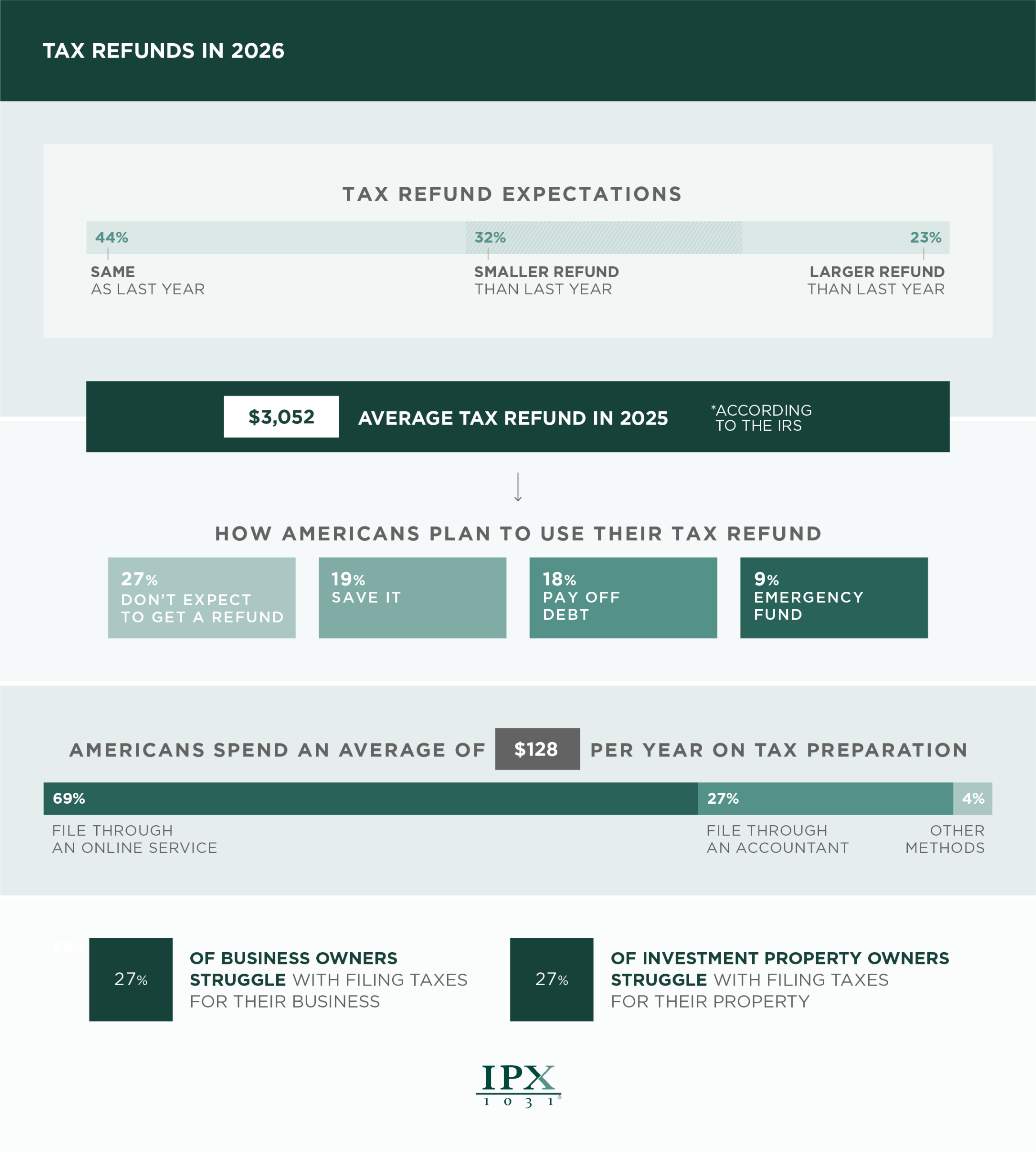 Tax refund expectations in the U.S. 2026 data from IPX1031
