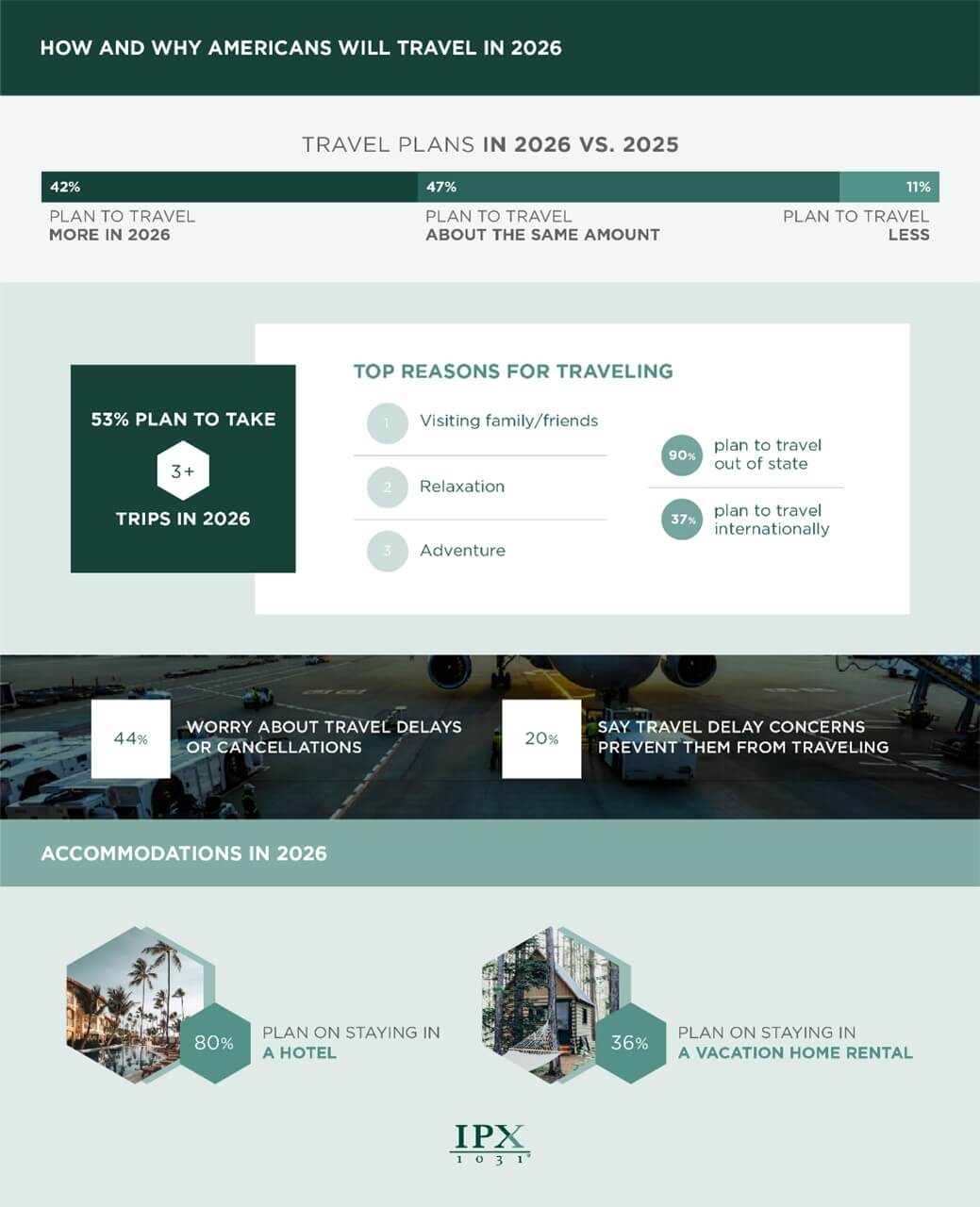 Travel accommodation preferences among Americans in 2026 infographic from IPX1031.com