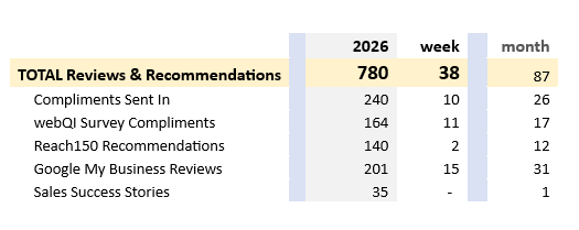 26-051826 - Total Reviews A table showing 2026 totals, weekly, and monthly counts for reviews and recommendations, compliments, survey compliments, Reach150 recommendations, Google reviews, and sales success stories.