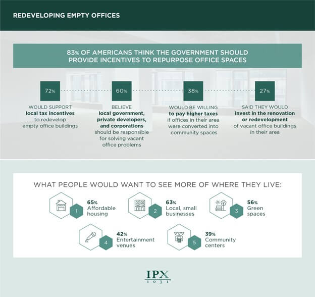 How Americans want office buildings repurposed infographic from IPX1031.com