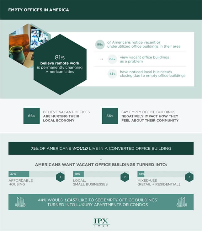 Impact of vacant office buildings in the U.S. infographic from IPX1031.com