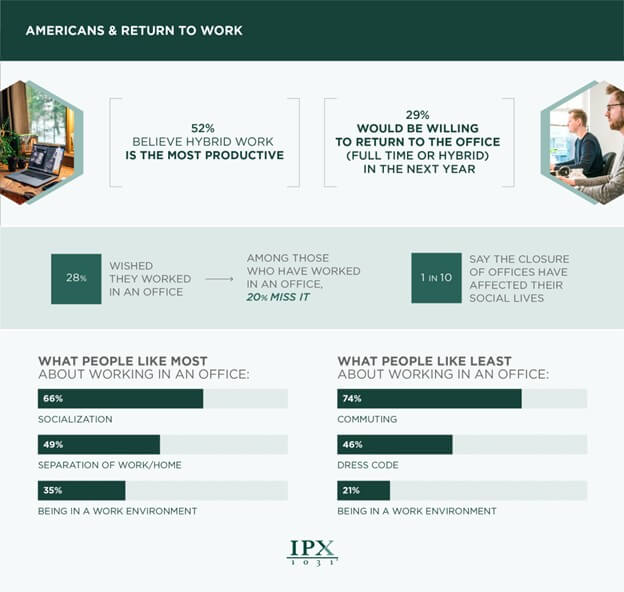 Most productive work setups and returning to the office opinions infographic from IPX1031.com