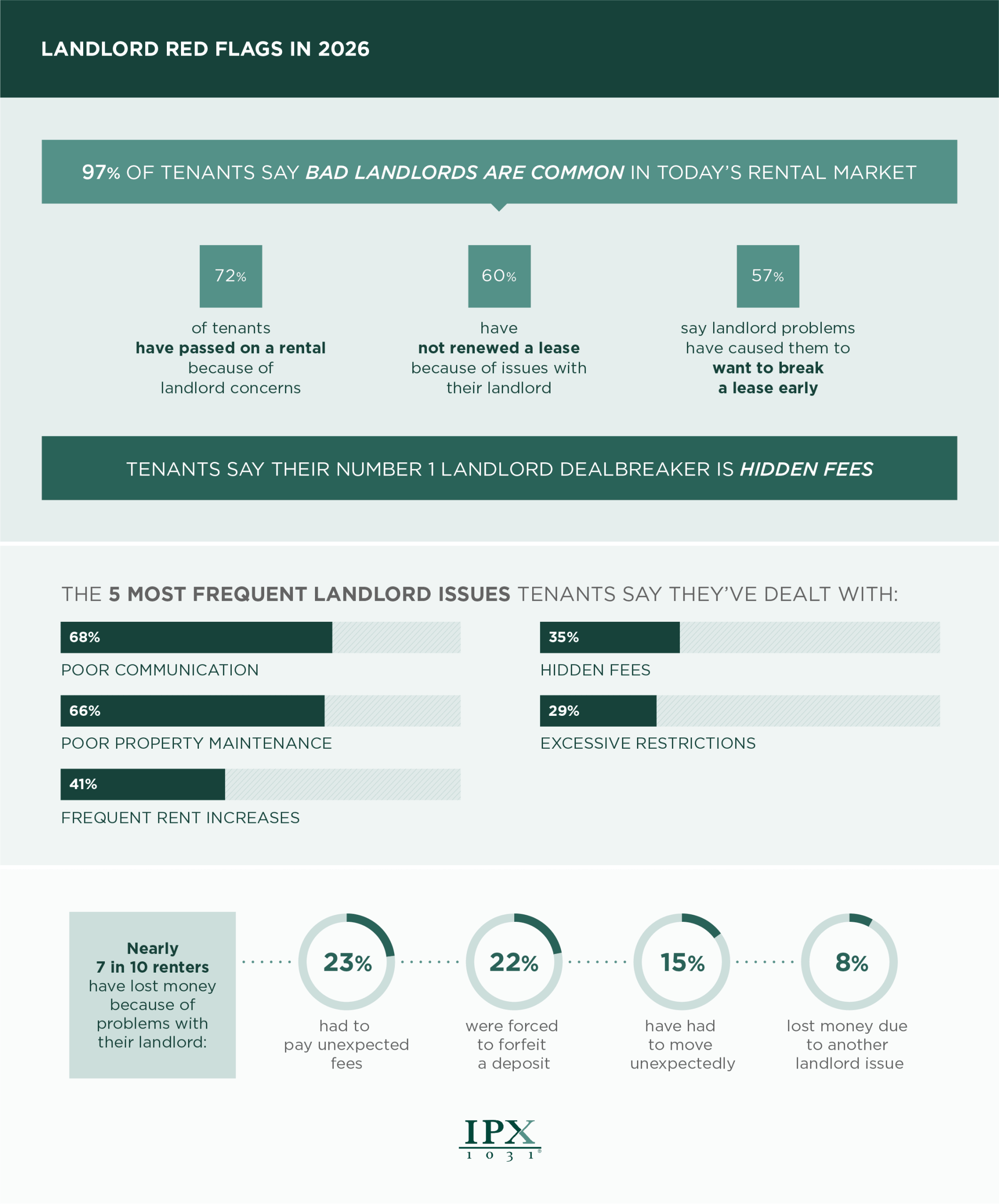 Infographic showing landlord red flags in 2026: 97% say bad landlords are common, hidden fees are top dealbreaker, and frequent issues include poor communication, property maintenance, and rent increases.