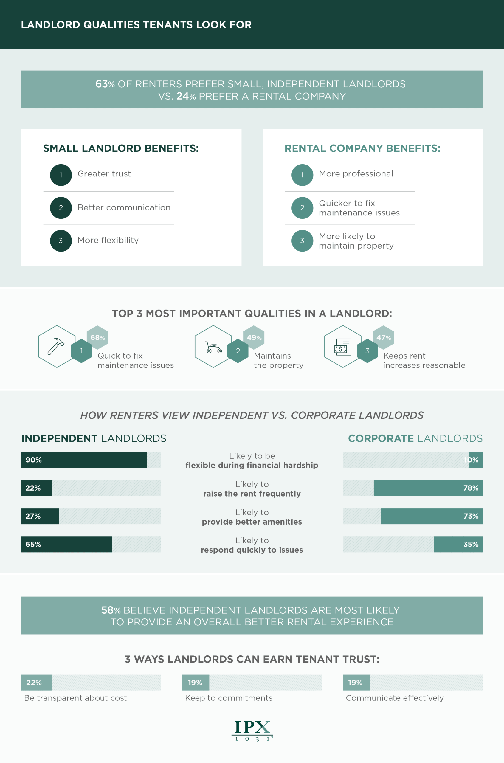 Infographic with statistics on tenant views of small landlords vs. corporate landlords from IPX1031