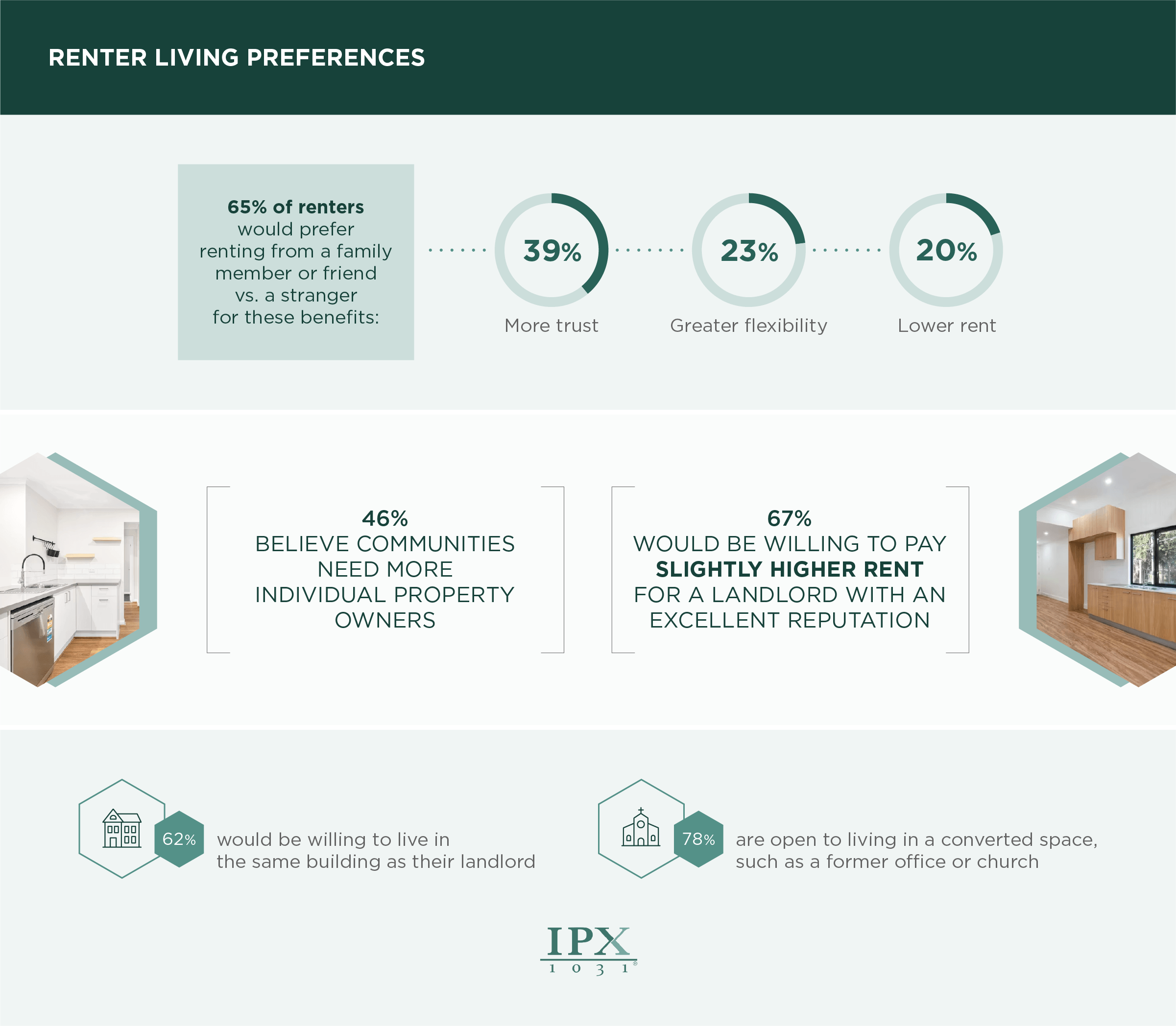 Survey data from renters showing their preferences for rental units in their communities from IPX1031