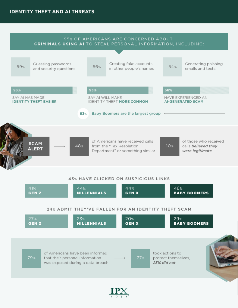 Infographic showing AI-related identity theft stats: 95% worry about AI stealing info; 91% say AI made identity theft easier; 43% clicked scam links; 24% fell for scams; highlights risks, age group data, and scam alert tips.