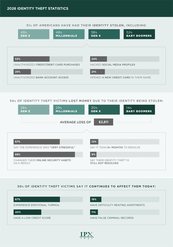 Infographic showing 2026 identity theft statistics by generation, including rates, types of theft, average losses, recovery times, and long-term effects. Sections use green and gray color blocks with data and percentage breakdowns.